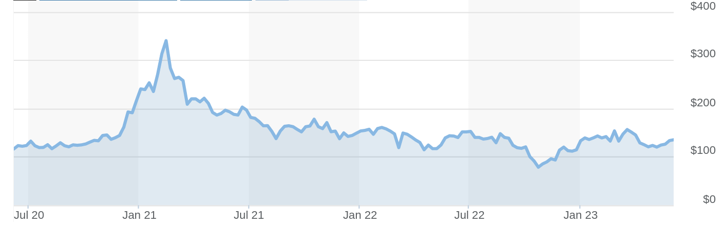 Baidu stock chart