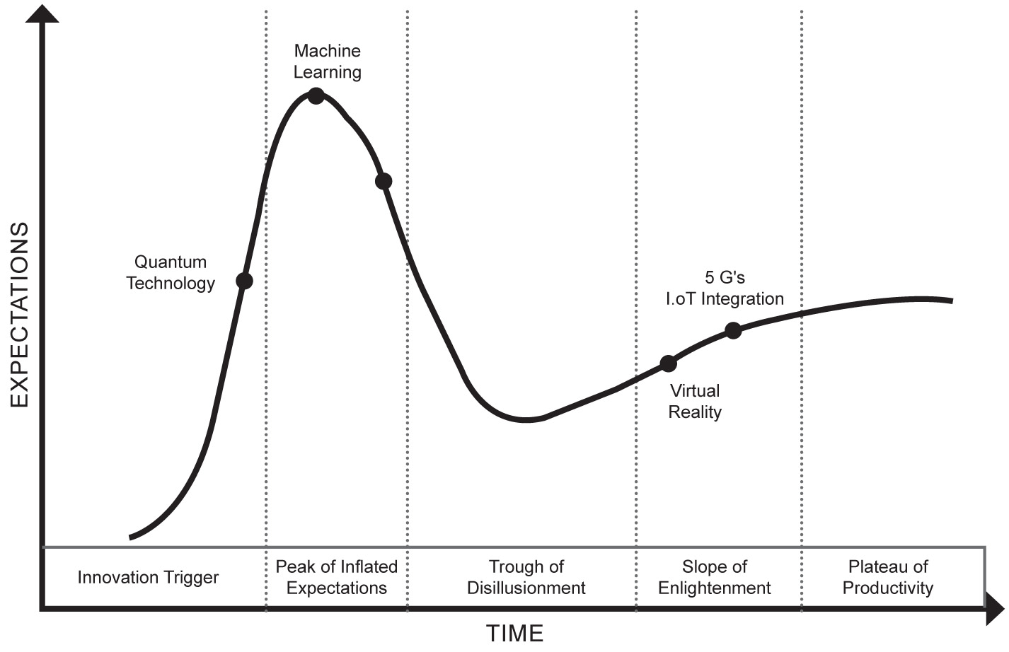 The technology hype cycle and where quantum technology lies on it.