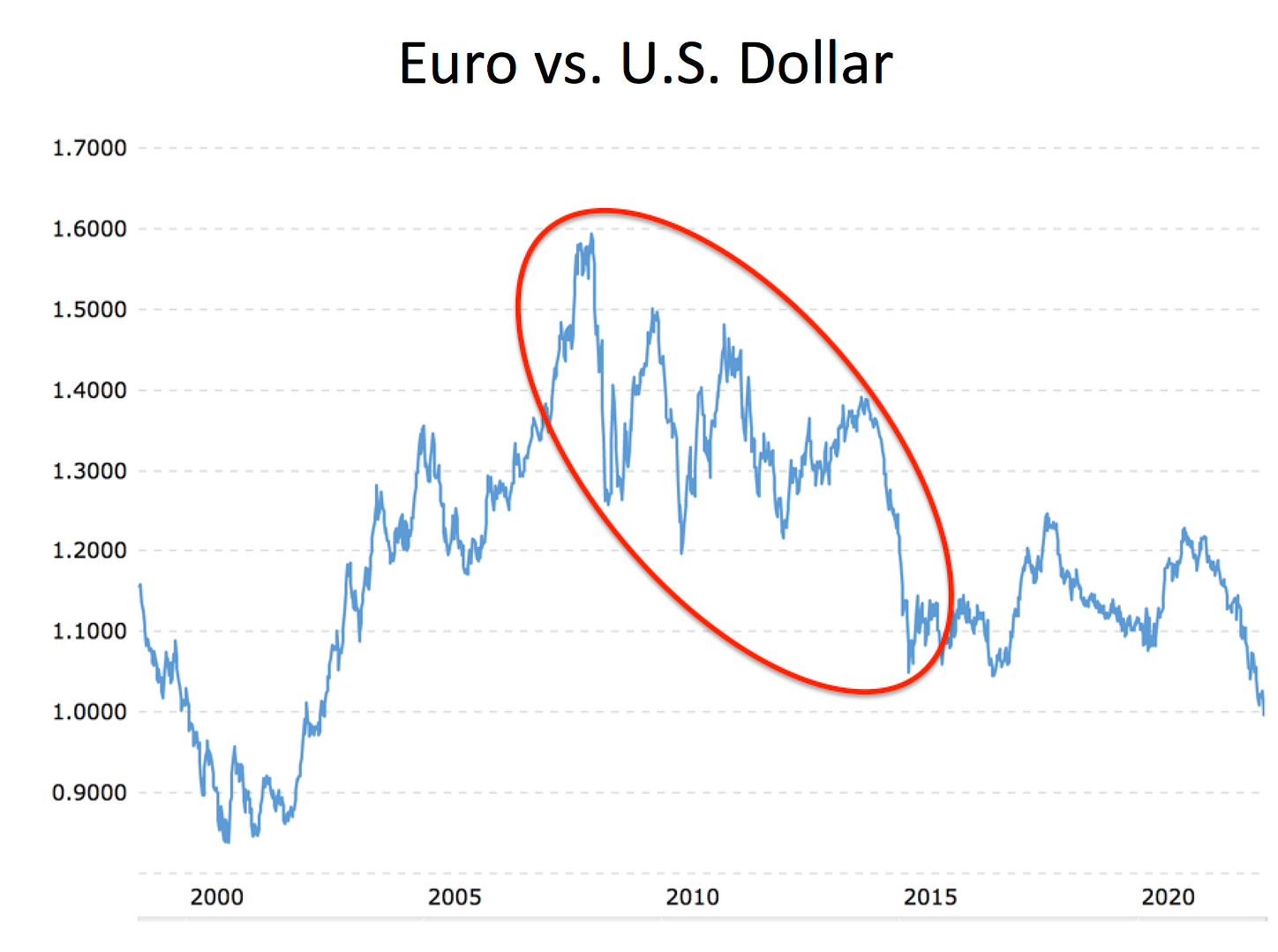 Euro vs. U.S. Dollar