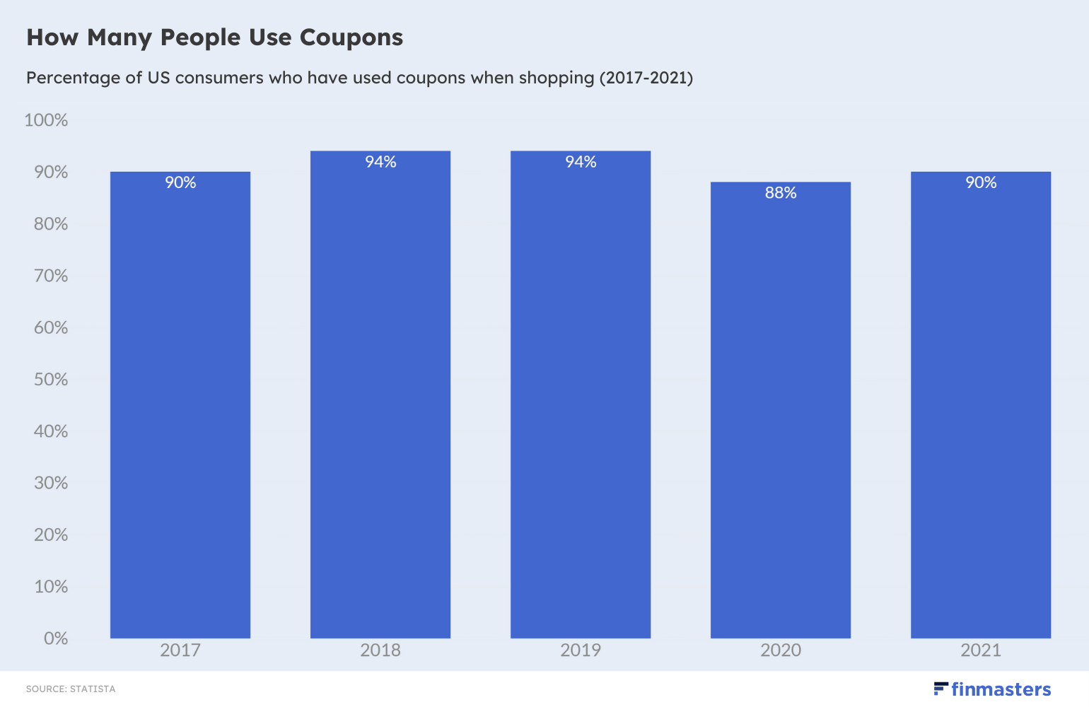 How Many People Use Coupons - chart