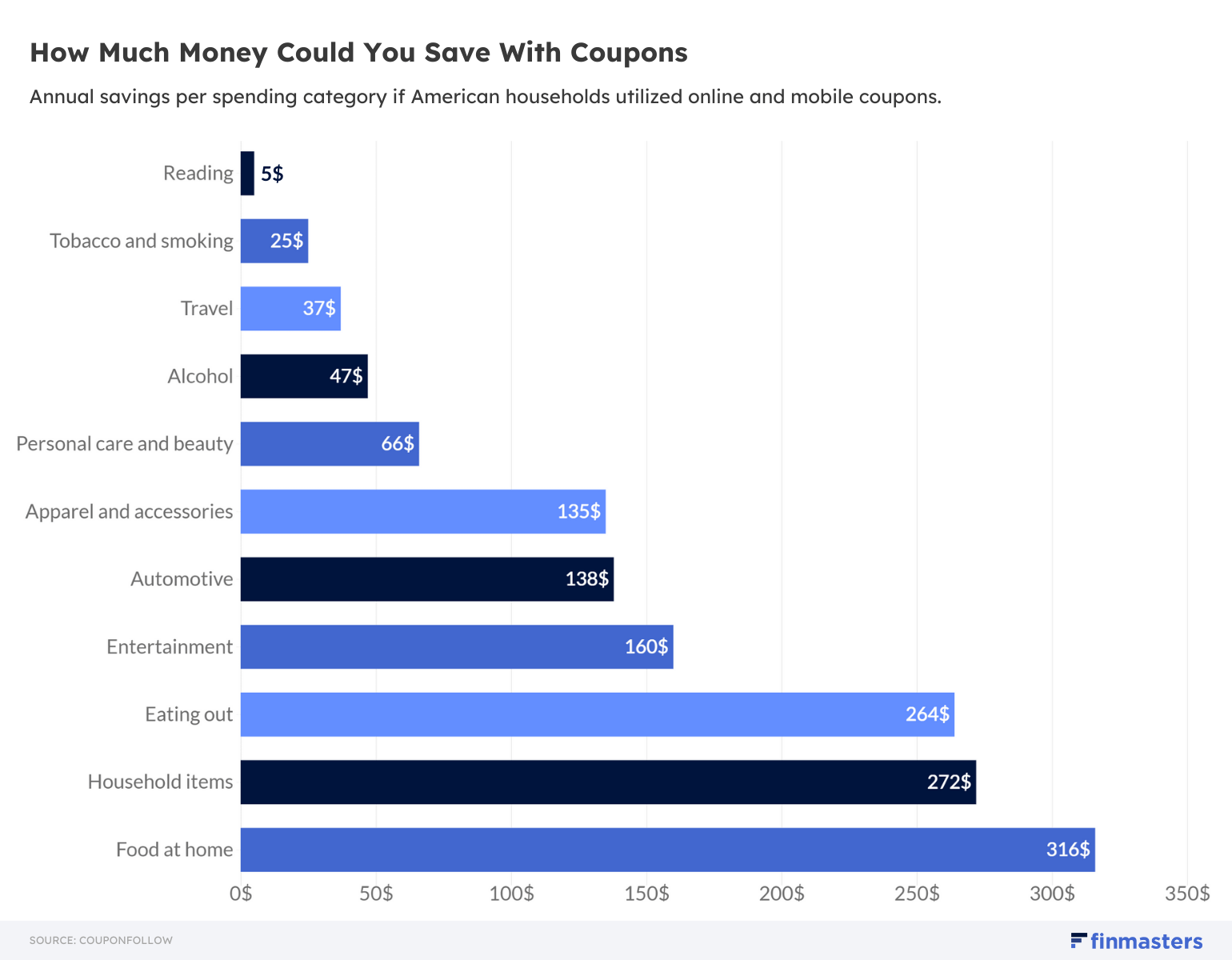 How Much Money Could You Save With Coupons - chart