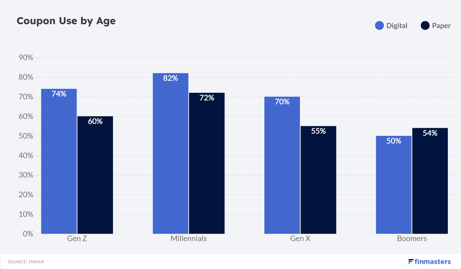 Coupon Use by Age - chart