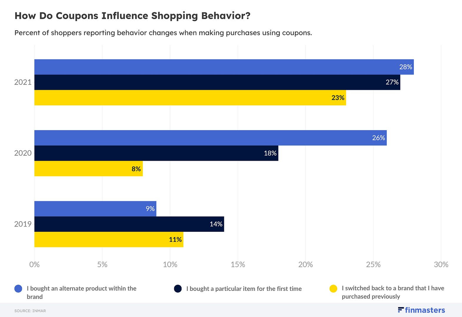 How Do Coupons Influence Shopping Behavior? - chart