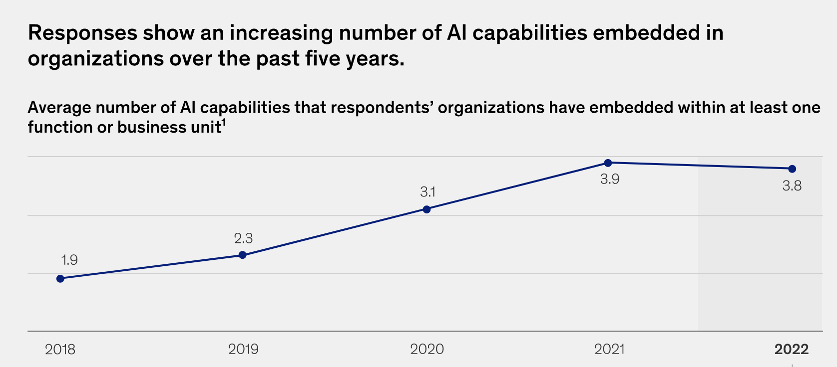 Increase of AI capabilities 2018-2022
