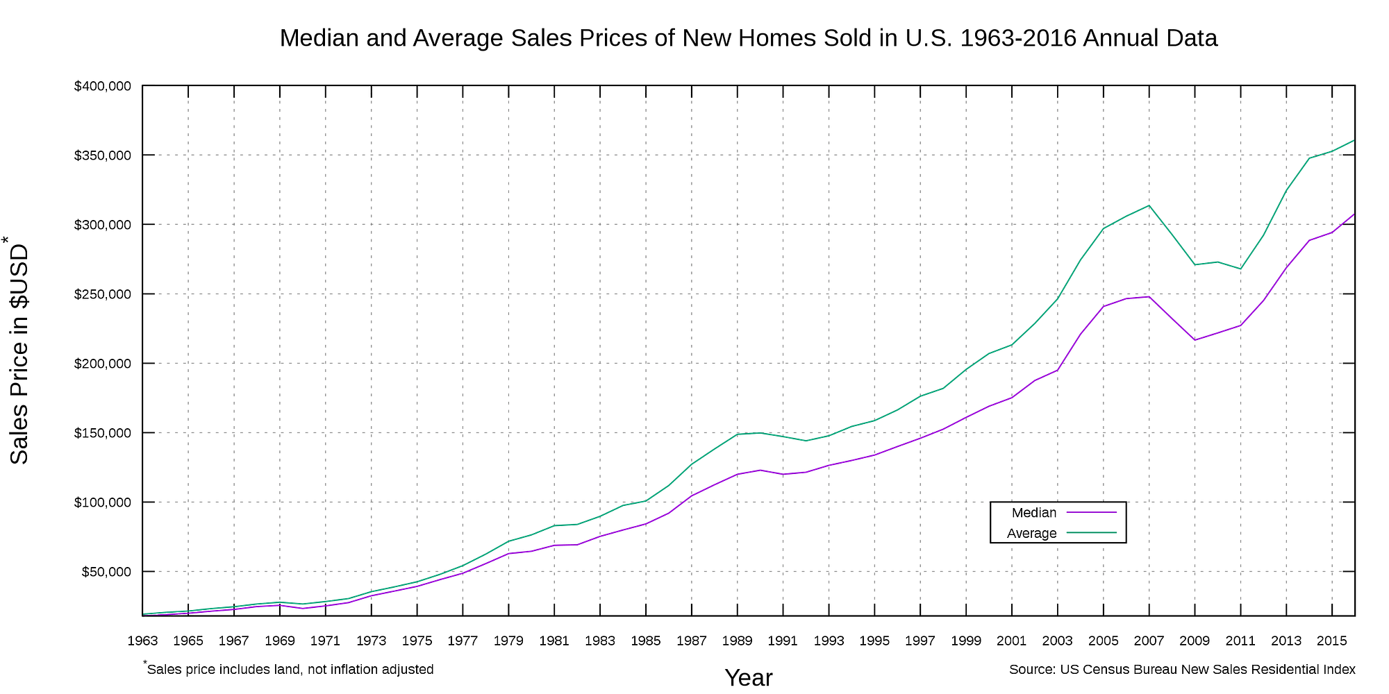 Real estate prices have been steadily increasing over the past half century.