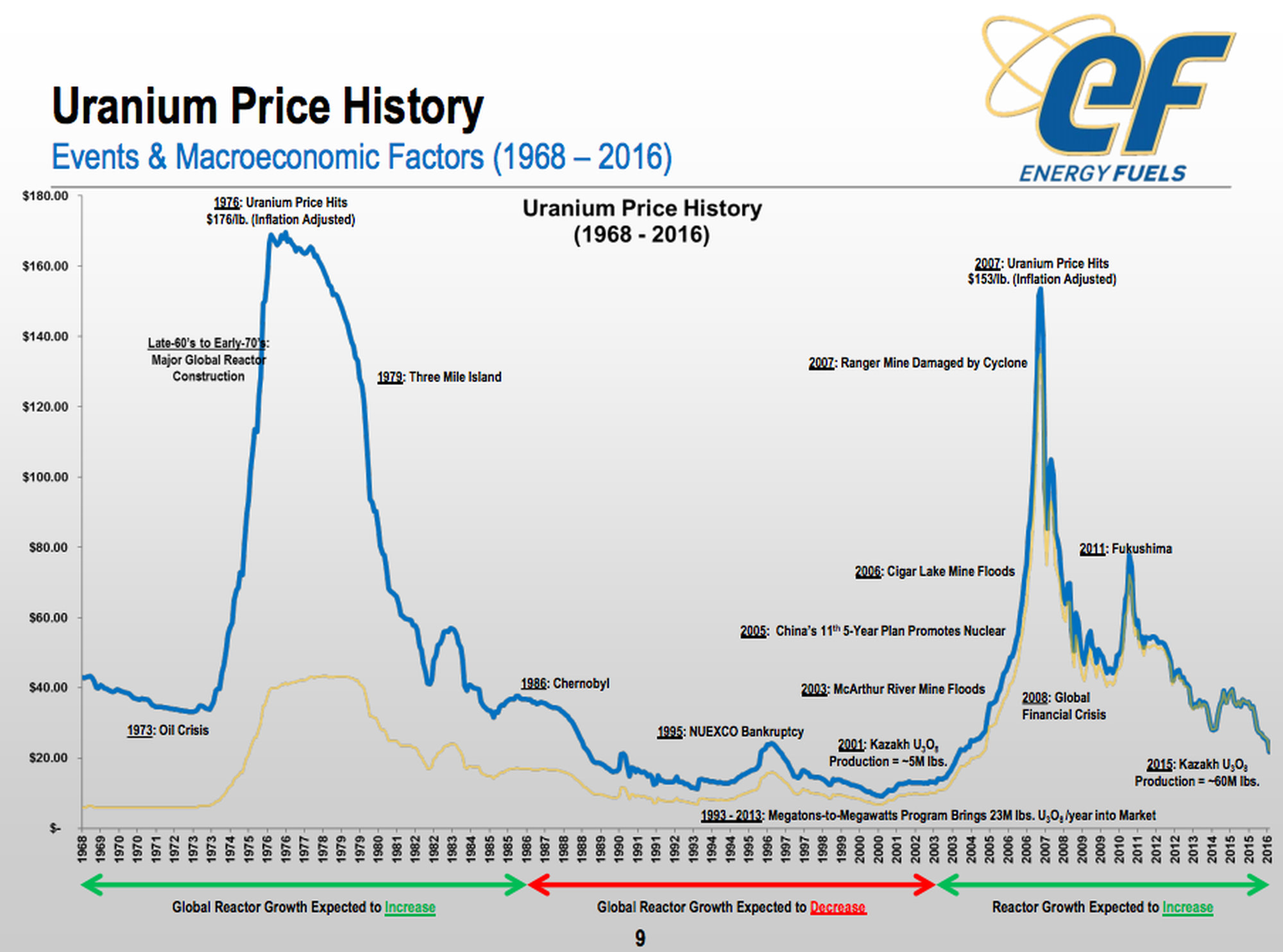 Uranium Price History - Events & Macroeconomic Factors (1968 - 2016)