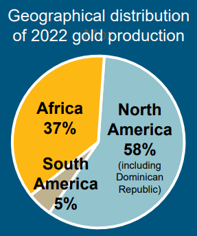 Pie Chart of geographical distribution of 2022 gold production