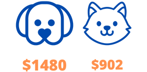 Annual cost of owning a dog vs cat