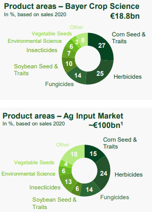 Bayer product areas by percent of sales