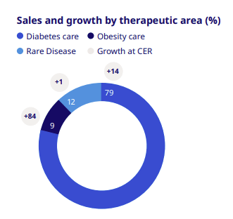 Novo Nordisk - Sales and growth by therapeutic area - pie chart