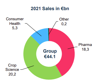 Bayer 2021 sales numbers