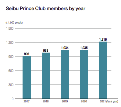 Seibu Prince Club members by year chart
