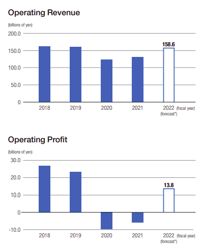 Seibu - Transport - Operating Revenue - Operating Profit charts