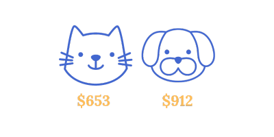 Annual cost of owning a dog vs. a cat
