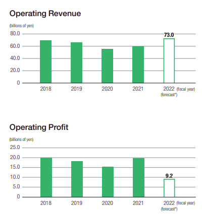 Seibu - Real Estate - Operating Revenue - Operating Profit - charts
