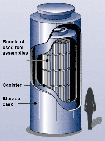 A dry storage cask for spent nuclear reactor fuel