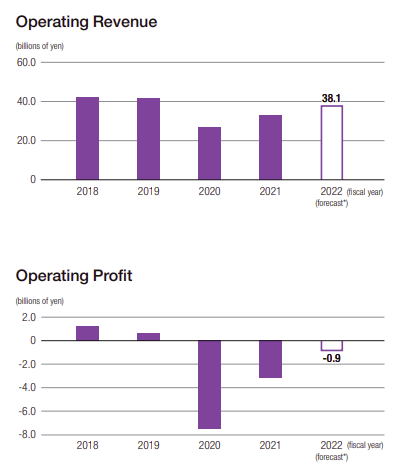 Seibu - Construction - Operating Revenue - Operating Profit - Charts