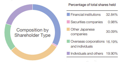 Seibu's shareholder structure