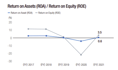 Return on Assets - Return on Equity