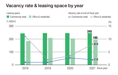 Vacancy rate & leasing space by year chart