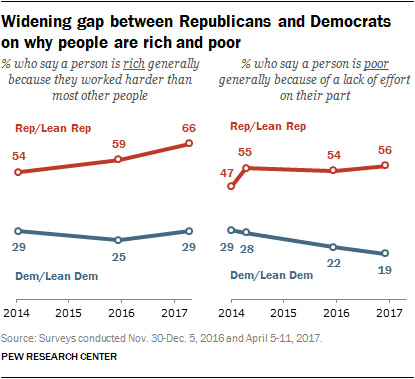 Gap between Republicans and Democrats on why people are rich