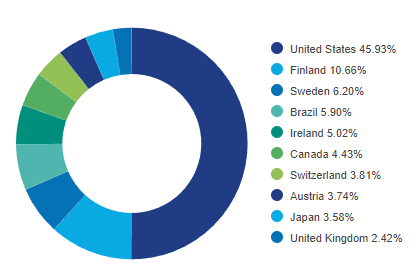 Invesco MSCI Global Timber ETF - Top Country Allocation