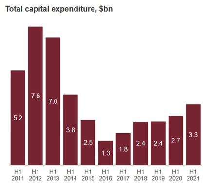 Total capital expenditure