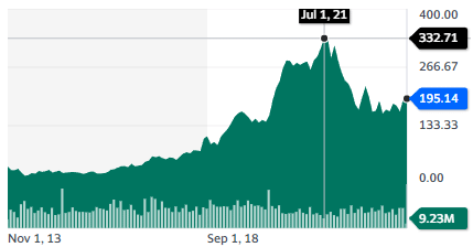 Best Healthcare Stocks: Veeva Systems Inc. - stock chart