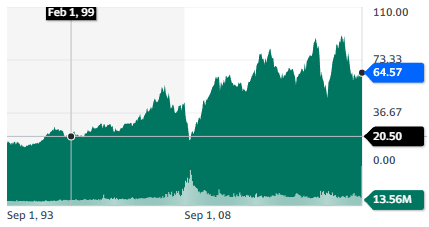 Best Real Estate Stocks: Equity Residential - stock chart