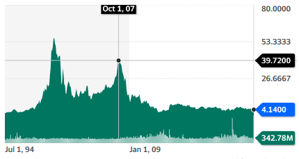 Best tech stocks: Nokia Oyj - stock chart