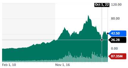 Best tech stocks: TCEHY - stock chart