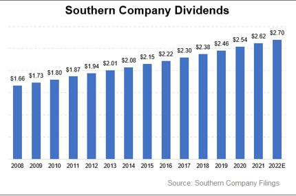 Southern Company Dividends
