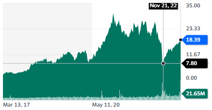 Best Healthcare Stocks: R1 RCM Inc. - stock chart