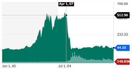 Best Banking Stocks: Citigroup Inc. - stock chart