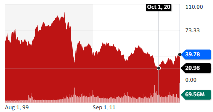 Best Banking Stocks: HSBC Holdings plc - stock chart