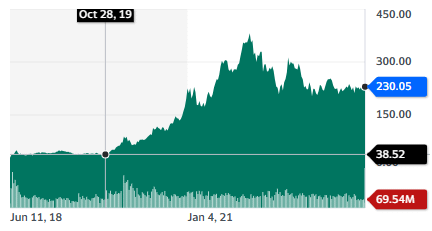 Best Banking Stocks: Nu Holdings Ltd. - stock chart