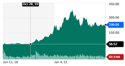 Best EV stocks: Contemporary Amperex Technology Co., Limited - CAT - stock chart