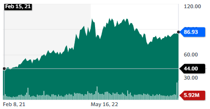 Best Natural Gas Stocks: Chesapeake Energy Corporation - stock chart