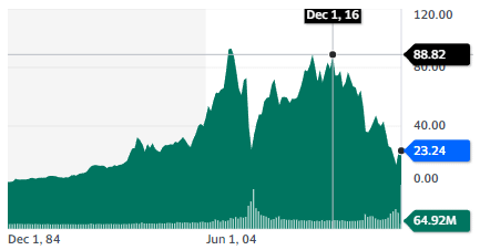 Best Real Estate Stocks: Vornado Realty Trust - stock chart