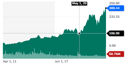 Best Healthcare Stocks: HCA Healthcare - stock chart