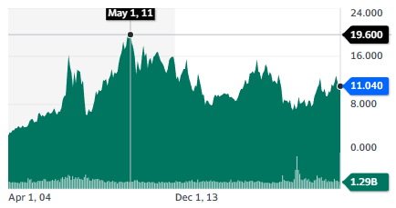 Best oil stocks: CNOOC Limited stock chart