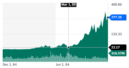 Best Healthcare Stocks: The Cigna Group - stock chart