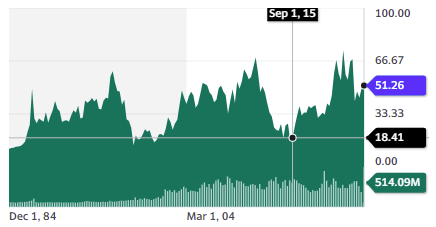 Newmont Corporation (NEM) stock chart