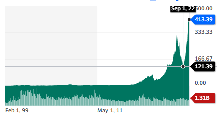 Best tech stocks: NVIDIA Corporation - stock chart