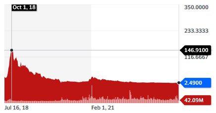 Best Cannabis Stocks: Tilray Brands, Inc. - stock chart