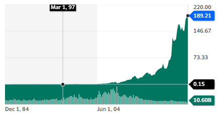 Best tech stocks: Apple Inc. - stock chart