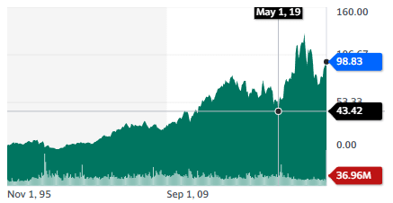 Best Healthcare Stocks: DaVita Inc. - stock chart