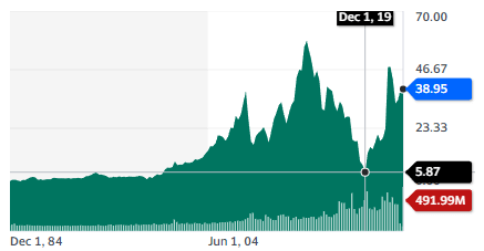 Best energy stocks: EQT Corporation - stock chart