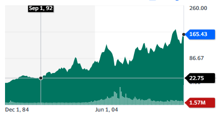 Best EV stocks: Toyota Motor Corporation - stock chart