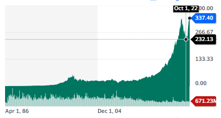 Best tech stocks: Microsoft Corporation - stock chart